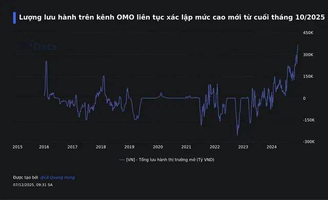Giải mã nghịch lý: Vì sao NHNN bơm tiền nhưng Lãi suất huy động vẫn tăng?